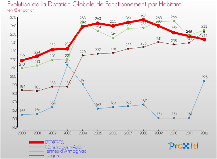 Evolution et montant de la dotation globale de fonctionnement par Habitant pour IZOTGES et les communes proches Comparaison des dotations globales de fonctionnement par habitant pour IZOTGES et les communes voisines
