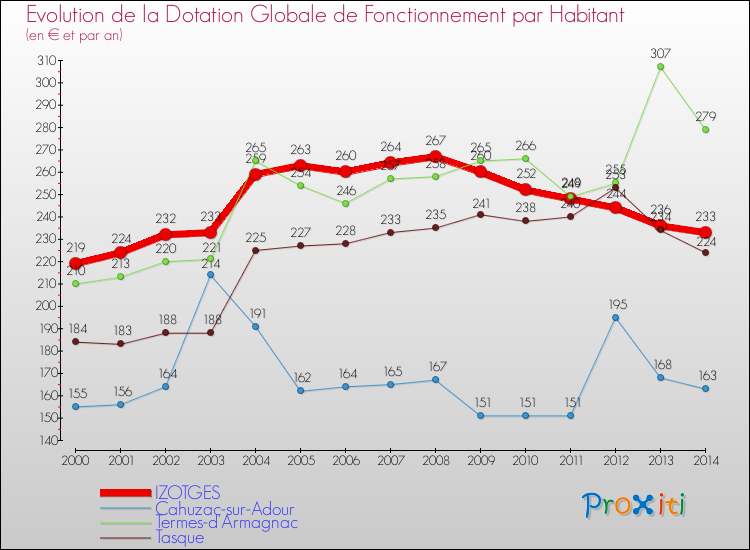 Evolution et montant de la dotation globale de fonctionnement par Habitant pour IZOTGES et les communes proches de 2000 à 2014. Comparaison des dotations globales de fonctionnement par habitant pour IZOTGES et les communes voisines de 2000 à 2014.