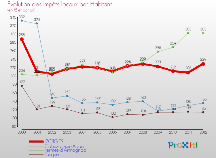 Evolution et montant des impôts locaux par Habitant pour IZOTGES et les communes proches Comparaison des impôts locaux par habitant pour IZOTGES et les communes voisines
