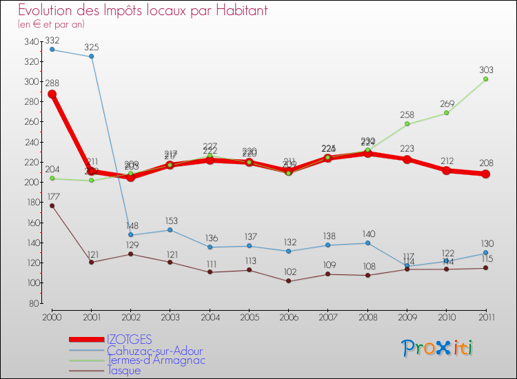 Evolution et montant des impôts locaux par Habitant pour IZOTGES et les communes proches Comparaison des impôts locaux par habitant pour IZOTGES et les communes voisines