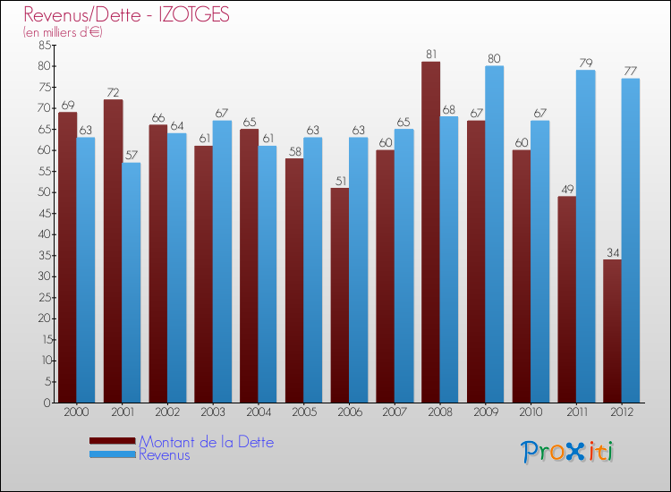 Evolution comparée de la dette et des revenus pour la commune de IZOTGES de 2000 à 2012 Comparaison de la dette et des revenus pour IZOTGES de 2000 à 2012