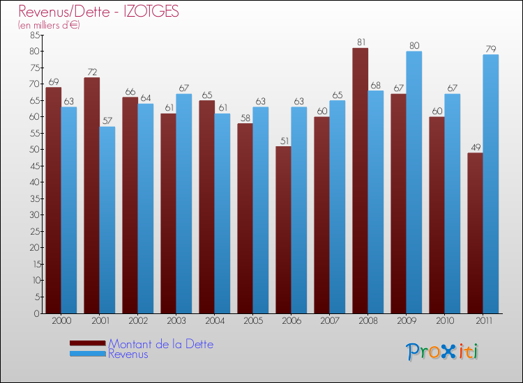 Evolution comparée de la dette et des revenus pour la commune de IZOTGES de 2000 à 2011 Comparaison de la dette et des revenus pour IZOTGES de 2000 à 2011