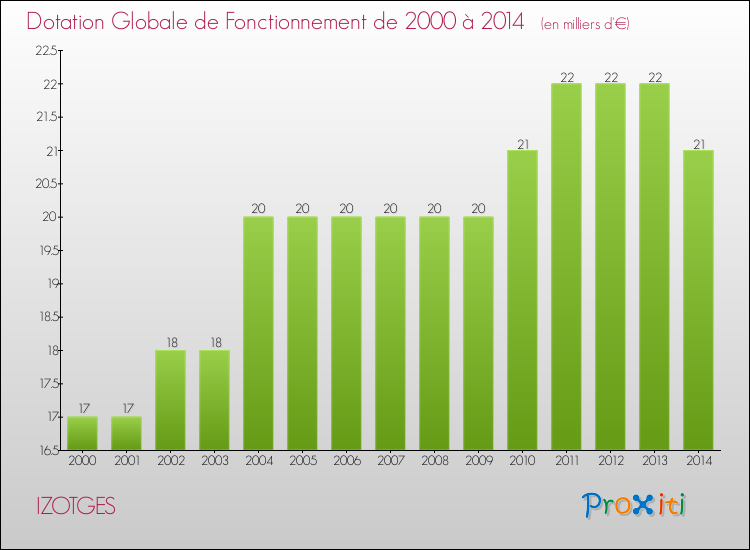 Evolution du montant de la Dotation Globale de Fonctionnement pour la commune de IZOTGES de 2000 à 2014 Evolution du montant de la Dotation Globale de Fonctionnement pour IZOTGES de 2000 à 2014