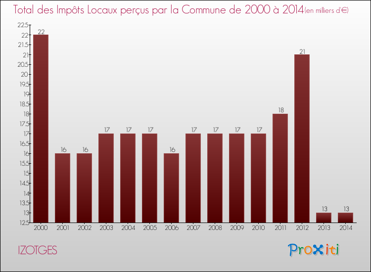 Evolution des Impôts Locaux pour la commune de IZOTGES de 2000 à 2014 Evolution des Impôts Locaux pour IZOTGES de 2000 à 2014