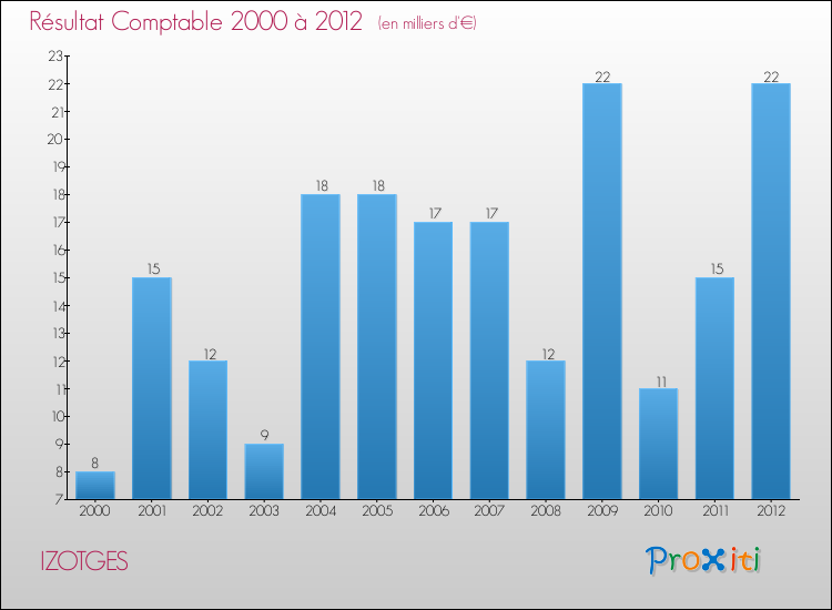 Evolution du résultat comptable pour la commune de IZOTGES de 2000 à 2012 Evolution du résultat comptable pour IZOTGES de 2000 à 2012