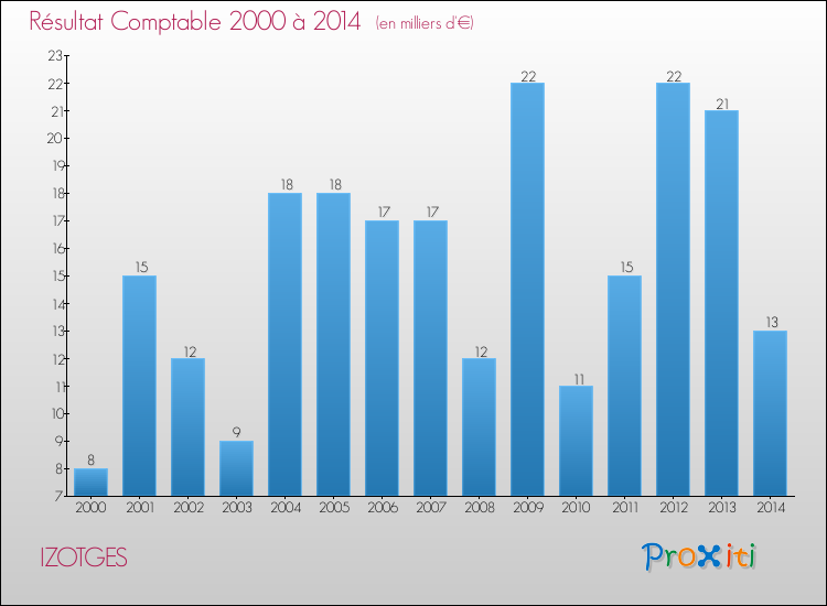 Evolution du résultat comptable pour la commune de IZOTGES de 2000 à 2014 Evolution du résultat comptable pour IZOTGES de 2000 à 2014