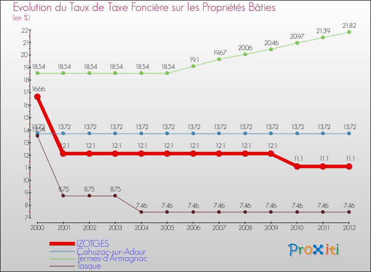 Evolution du taux de la taxe foncière sur le bati pour IZOTGES et les communes proches de 2000 à 2012 Comparaison des taux de taxe foncière sur le bati pour IZOTGES et les communes voisines de 2000 à 2012