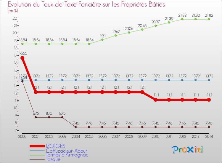 Evolution du taux de la taxe foncière sur le bati pour IZOTGES et les communes proches de 2000 à 2014 Comparaison des taux de taxe foncière sur le bati pour IZOTGES et les communes voisines de 2000 à 2014