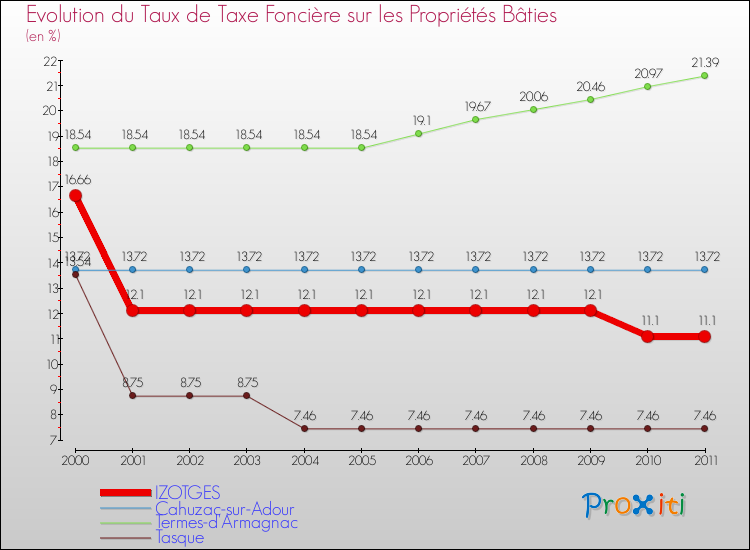 Evolution du taux de la taxe foncière sur le bati pour IZOTGES et les communes proches Comparaison des taux de taxe foncière sur le bati pour IZOTGES et les communes voisines