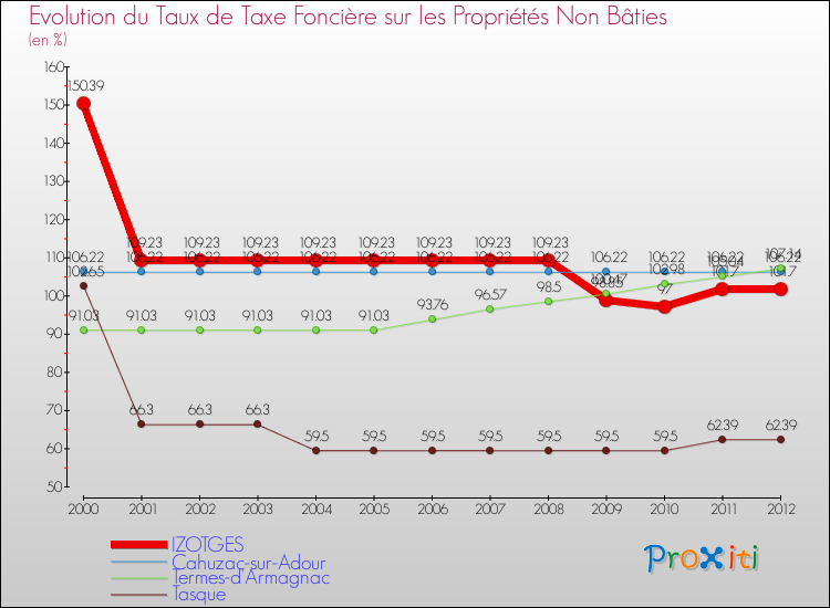 Evolution du taux de la taxe foncière sur les immeubles et terrains non batis pour IZOTGES et les communes proches de 2000 à 2012 Comparaison des taux de la taxe foncière sur les immeubles et terrains non batis pour IZOTGES et les communes voisines de 2000 à 2012