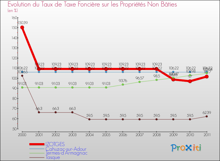 Evolution du taux de la taxe foncière sur les immeubles et terrains non batis pour IZOTGES et les communes proches Comparaison des taux de la taxe foncière sur les immeubles et terrains non batis pour IZOTGES et les communes voisines