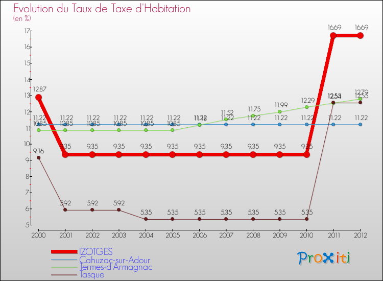 Evolution du taux de la taxe d'habitation pour IZOTGES et les communes proches Comparaison des taux de la taxe d'habitation pour IZOTGES et les communes voisines