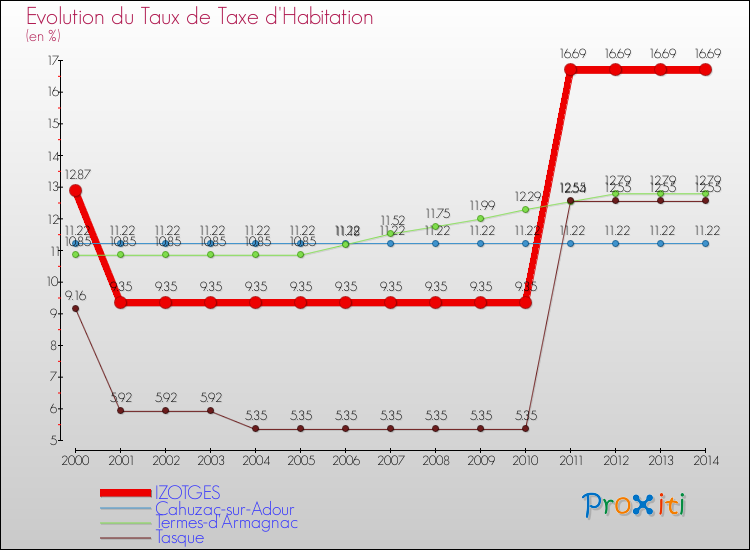Evolution du taux de la taxe d'habitation pour IZOTGES et les communes proches de 2000 à 2014 Comparaison des taux de la taxe d'habitation pour IZOTGES et les communes voisines de 2000 à 2014