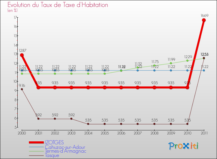 Evolution du taux de la taxe d'habitation pour IZOTGES et les communes proches Comparaison des taux de la taxe d'habitation pour IZOTGES et les communes voisines