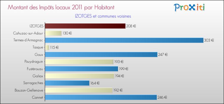 Montant des impôts locaux par Habitant pour IZOTGES et les communes proches Comparaison des impôts locaux par habitant pour IZOTGES et les communes voisines