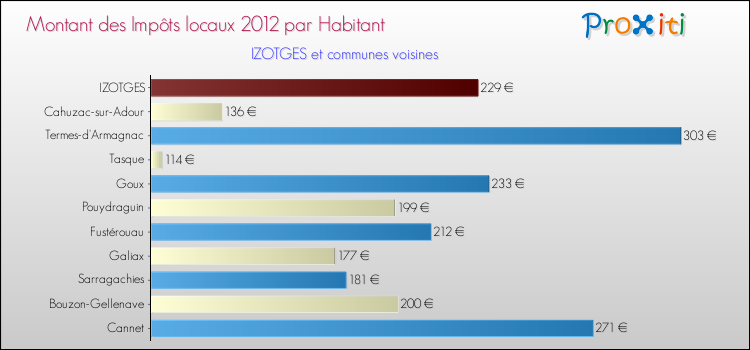 Montant des impôts locaux par Habitant pour IZOTGES et les communes proches Comparaison des impôts locaux par habitant pour IZOTGES et les communes voisines
