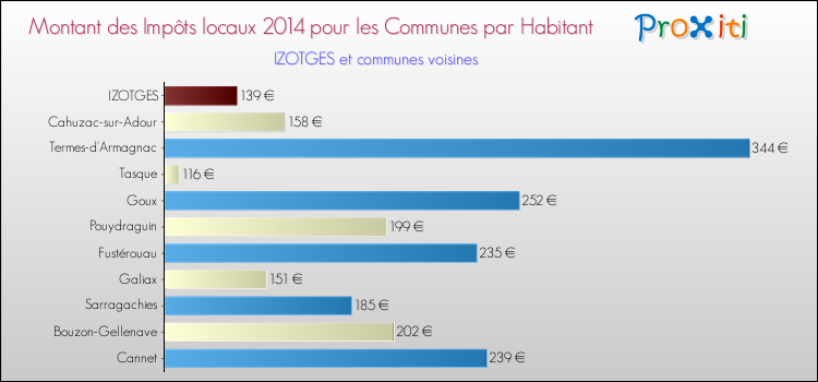 Montant des impôts locaux par Habitant pour IZOTGES et les communes proches en 2014 Comparaison des impôts locaux par habitant pour IZOTGES et les communes voisines en 2014