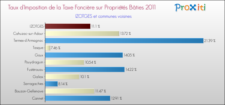 Taux d'imposition de la taxe foncière sur le bati 2011 pour IZOTGES et les communes proches Comparaison des taux d'imposition de la taxe foncière sur le bati 2011 pour IZOTGES et les communes voisines