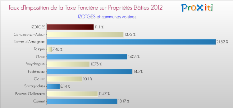 Taux d'imposition de la taxe foncière sur le bati 2012 pour IZOTGES et les communes proches Comparaison des taux d'imposition de la taxe foncière sur le bati 2012 pour IZOTGES et les communes voisines