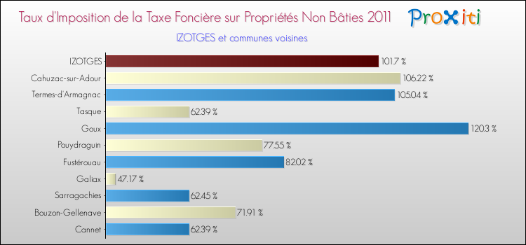 Taux d'imposition de la taxe foncière sur les immeubles et terrains non batis 2011 pour IZOTGES et les communes proches Comparaison des taux d'imposition de la taxe foncière sur les immeubles et terrains non batis 2011 pour IZOTGES et les communes voisines