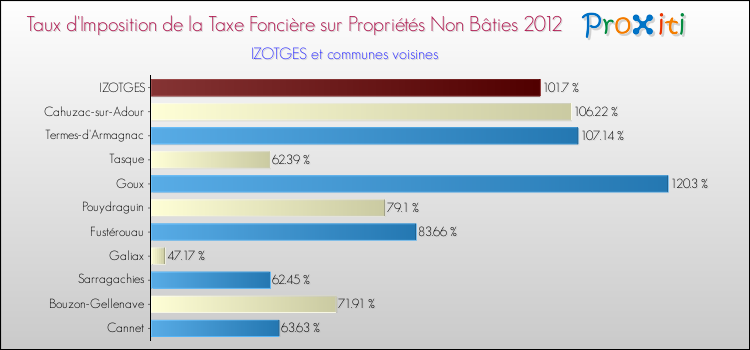 Taux d'imposition de la taxe foncière sur les immeubles et terrains non batis 2012 pour IZOTGES et les communes proches Comparaison des taux d'imposition de la taxe foncière sur les immeubles et terrains non batis 2012 pour IZOTGES et les communes voisines