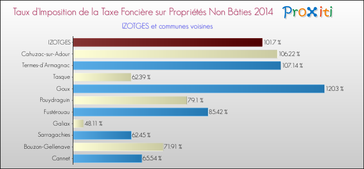 Taux d'imposition de la taxe foncière sur les immeubles et terrains non batis 2014 pour IZOTGES et les communes proches Comparaison des taux d'imposition de la taxe foncière sur les immeubles et terrains non batis 2014 pour IZOTGES et les communes voisines