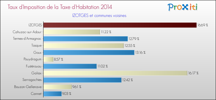 Taux d'imposition de la taxe d'habitation 2014 pour IZOTGES et les communes proches Comparaison des taux d'imposition de la taxe d'habitation 2014 pour IZOTGES et les communes voisines