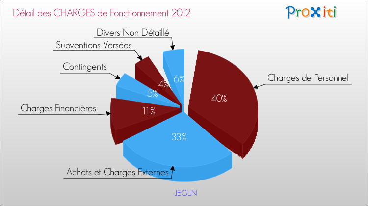Décomposition des Charges de Fonctionnement 2012 de la commune de JEGUN Charges de Fonctionnement 2012 pour la commune de JEGUN