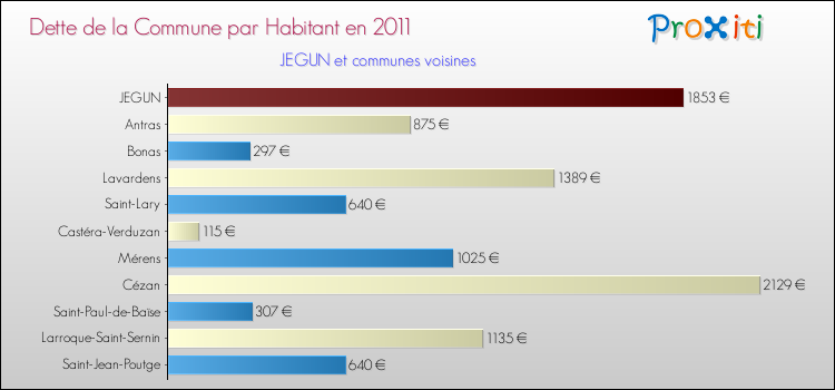 Dette par habitant de la commune en 2011 pour JEGUN et les communes proches Comparaison de la dette par habitant de la commune en 2011 pour JEGUN et les communes voisines