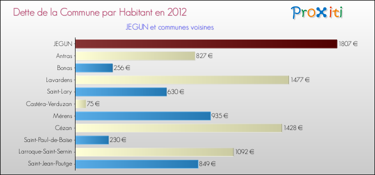 Dette par habitant de la commune en 2012 pour JEGUN et les communes proches Comparaison de la dette par habitant de la commune en 2012 pour JEGUN et les communes voisines