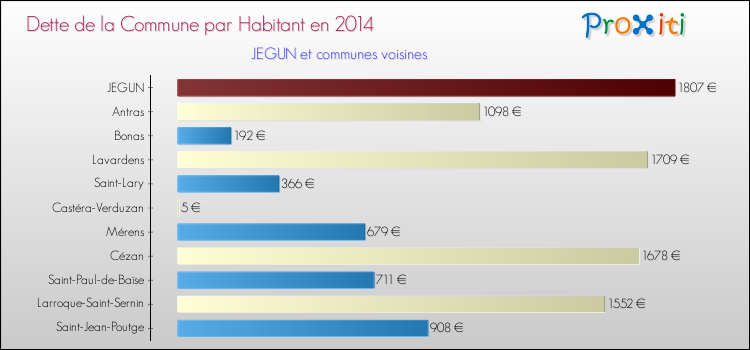 Dette par habitant de la commune en 2014 pour JEGUN et les communes proches Comparaison de la dette par habitant de la commune en 2014 pour JEGUN et les communes voisines