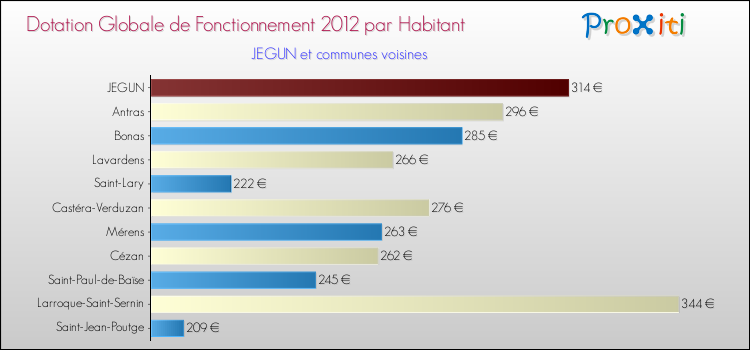 Montant des dotations globales de fonctionnement DGF par Habitant pour JEGUN et les communes proches Comparaison des des dotations globales de fonctionnement DGF par habitant pour JEGUN et les communes voisines