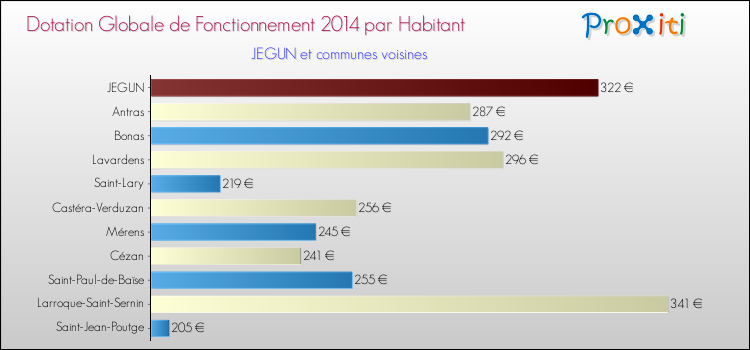 Montant des dotations globales de fonctionnement DGF par Habitant pour JEGUN et les communes proches en 2014. Comparaison des des dotations globales de fonctionnement DGF par habitant pour JEGUN et les communes voisines en 2014.