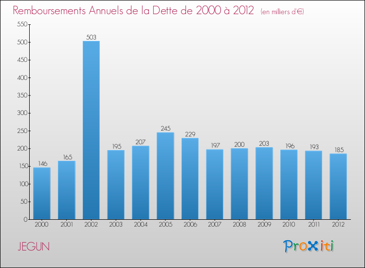 Evolution de l'annuité de la dette pour la commune de JEGUN de 2000 à 2012 Annuités de la dette pour JEGUN de 2000 à 2012
