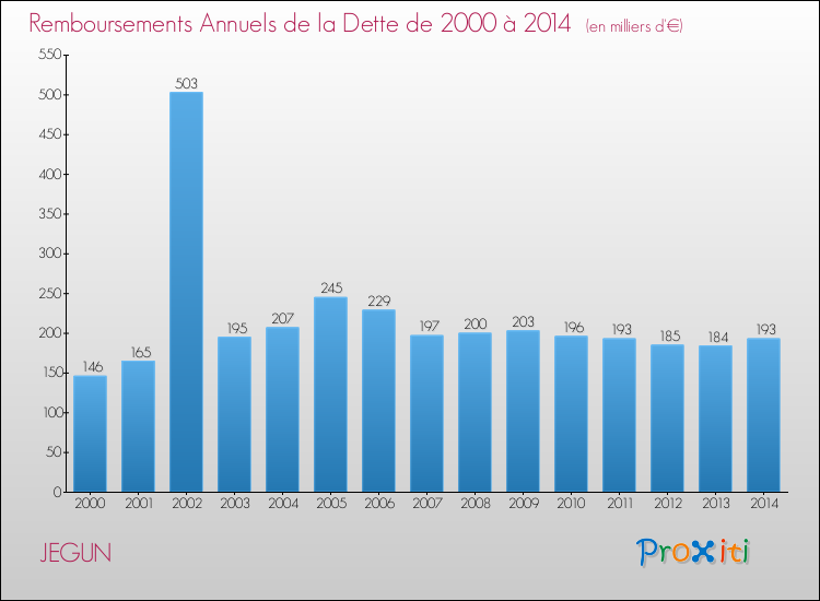 Evolution de l'annuité de la dette pour la commune de JEGUN de 2000 à 2014 Annuités de la dette pour JEGUN de 2000 à 2014