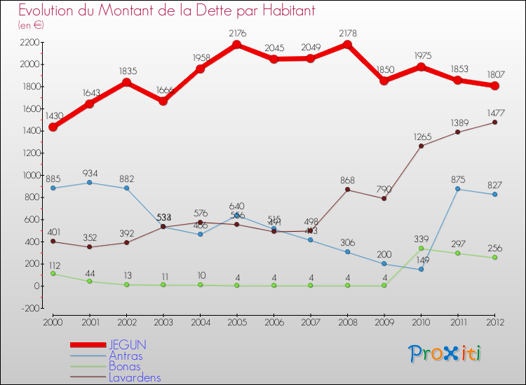 Evolution de la dette par habitant pour la commune de JEGUN et les communes proches de 2000 à 2012 Comparaison de la dette par habitant pour JEGUN et les communes voisines de 2000 à 2012