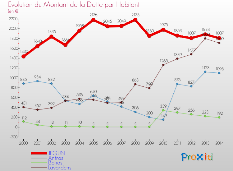 Evolution de la dette par habitant pour la commune de JEGUN et les communes proches de 2000 à 2014 Comparaison de la dette par habitant pour JEGUN et les communes voisines de 2000 à 2014
