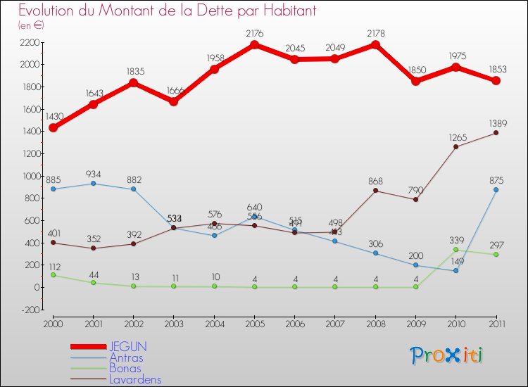 Evolution de la dette par habitant pour la commune de JEGUN et les communes proches Comparaison de la dette par habitant pour JEGUN et les communes voisines