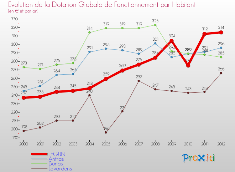 Evolution et montant de la dotation globale de fonctionnement par Habitant pour JEGUN et les communes proches Comparaison des dotations globales de fonctionnement par habitant pour JEGUN et les communes voisines