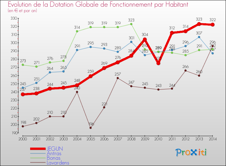 Evolution et montant de la dotation globale de fonctionnement par Habitant pour JEGUN et les communes proches de 2000 à 2014. Comparaison des dotations globales de fonctionnement par habitant pour JEGUN et les communes voisines de 2000 à 2014.