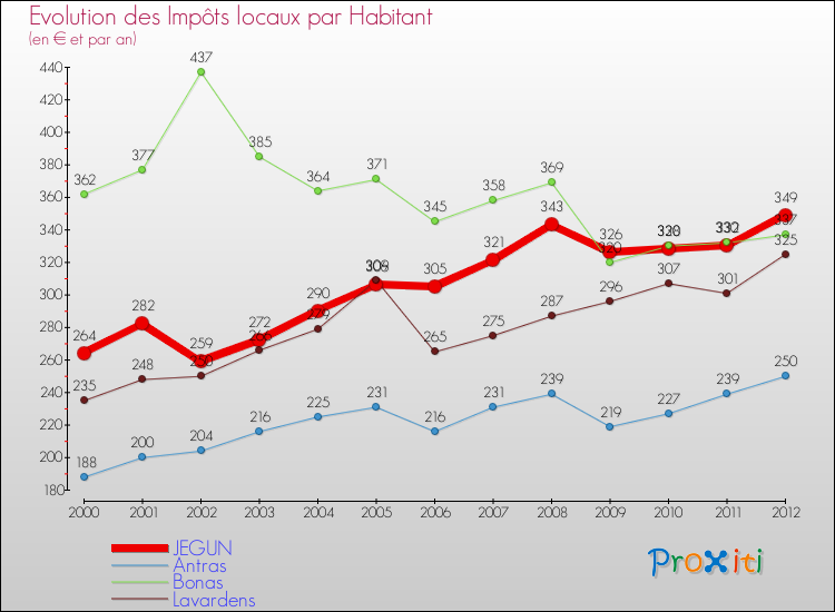 Evolution et montant des impôts locaux par Habitant pour JEGUN et les communes proches Comparaison des impôts locaux par habitant pour JEGUN et les communes voisines