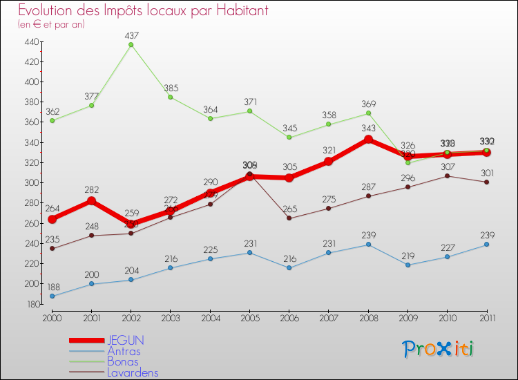 Evolution et montant des impôts locaux par Habitant pour JEGUN et les communes proches Comparaison des impôts locaux par habitant pour JEGUN et les communes voisines