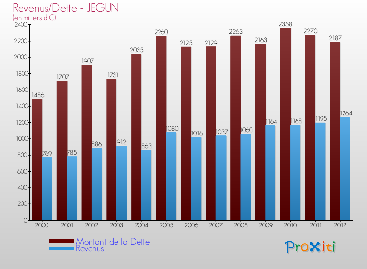Evolution comparée de la dette et des revenus pour la commune de JEGUN de 2000 à 2012 Comparaison de la dette et des revenus pour JEGUN de 2000 à 2012