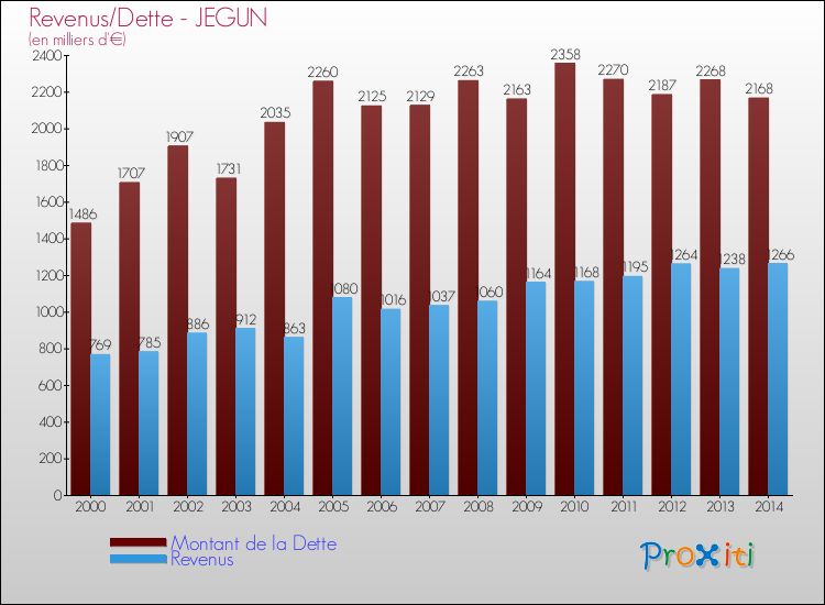 Evolution comparée de la dette et des revenus pour la commune de JEGUN de 2000 à 2014 Comparaison de la dette et des revenus pour JEGUN de 2000 à 2014