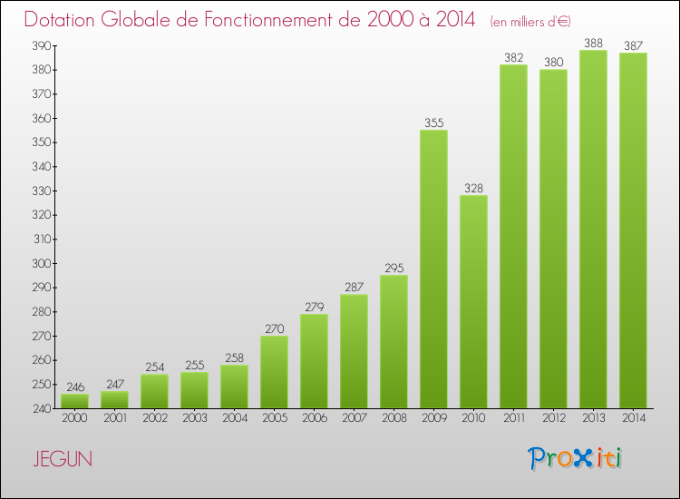 Evolution du montant de la Dotation Globale de Fonctionnement pour la commune de JEGUN de 2000 à 2014 Evolution du montant de la Dotation Globale de Fonctionnement pour JEGUN de 2000 à 2014