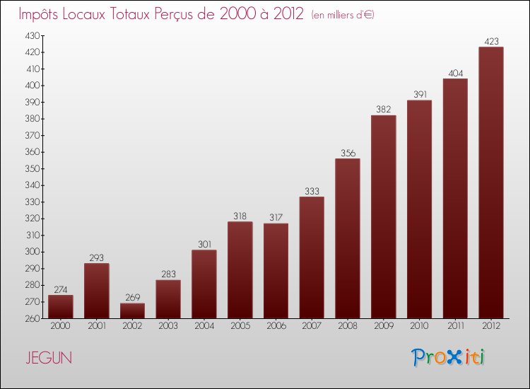 Evolution des Impôts Locaux pour la commune de JEGUN de 2000 à 2012 Evolution des Impôts Locaux pour JEGUN de 2000 à 2012