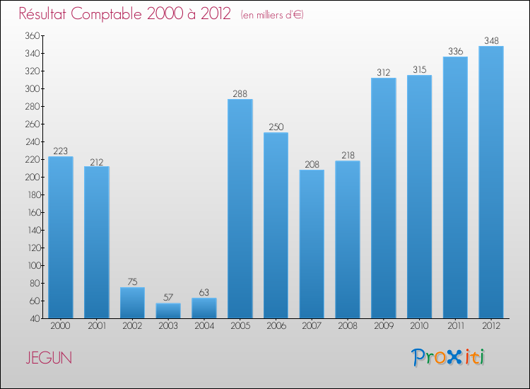 Evolution du résultat comptable pour la commune de JEGUN de 2000 à 2012 Evolution du résultat comptable pour JEGUN de 2000 à 2012
