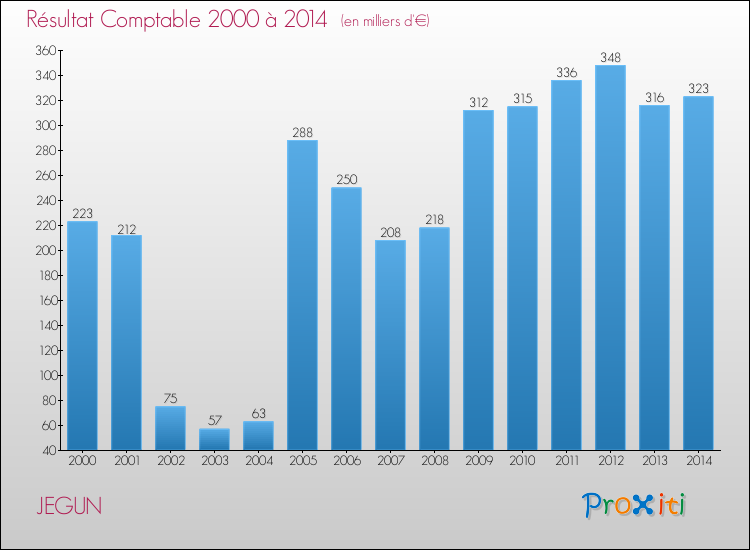 Evolution du résultat comptable pour la commune de JEGUN de 2000 à 2014 Evolution du résultat comptable pour JEGUN de 2000 à 2014