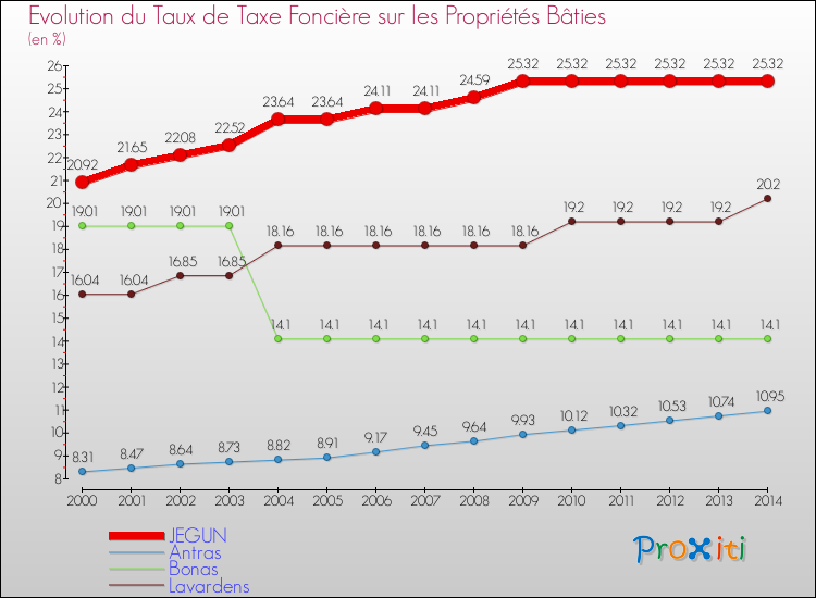 Evolution du taux de la taxe foncière sur le bati pour JEGUN et les communes proches de 2000 à 2014 Comparaison des taux de taxe foncière sur le bati pour JEGUN et les communes voisines de 2000 à 2014
