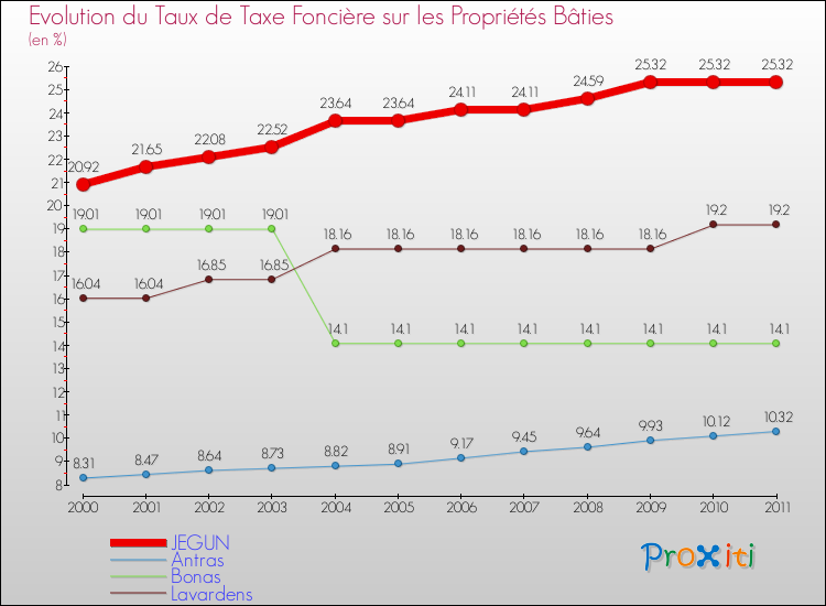 Evolution du taux de la taxe foncière sur le bati pour JEGUN et les communes proches Comparaison des taux de taxe foncière sur le bati pour JEGUN et les communes voisines